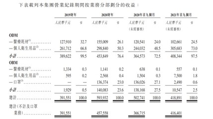佳捷康創(chuàng)新集團(tuán)遞表港交所 中國醫(yī)用護(hù)理墊OEM/ODM龍頭，拓展個人衛(wèi)生用品市場